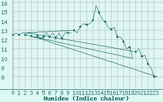 Courbe de l'humidex pour Marham