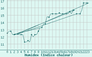 Courbe de l'humidex pour Gnes (It)