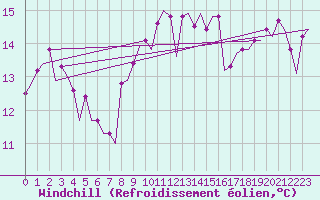 Courbe du refroidissement olien pour Platform Awg-1 Sea
