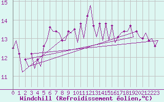 Courbe du refroidissement olien pour Platform F16-a Sea