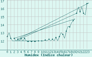 Courbe de l'humidex pour Platform F3-fb-1 Sea