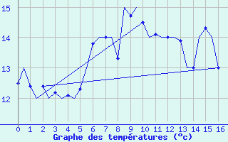 Courbe de tempratures pour Euro Platform