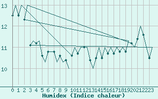 Courbe de l'humidex pour Platform P11-b Sea