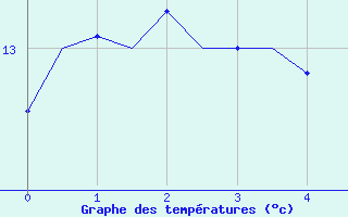 Courbe de tempratures pour Grenchen