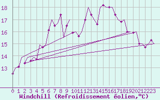 Courbe du refroidissement olien pour Mikkeli