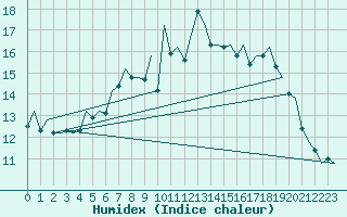 Courbe de l'humidex pour Hamburg-Fuhlsbuettel
