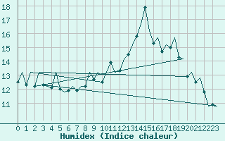 Courbe de l'humidex pour Bilbao (Esp)