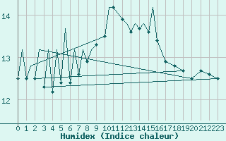 Courbe de l'humidex pour Locarno-Magadino