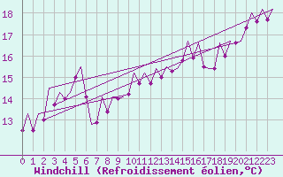 Courbe du refroidissement olien pour Vigo / Peinador