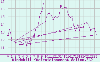 Courbe du refroidissement olien pour Murcia / San Javier