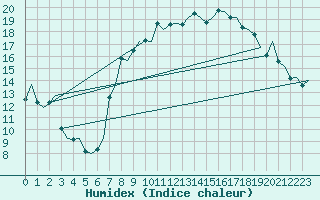 Courbe de l'humidex pour Venezia / Tessera