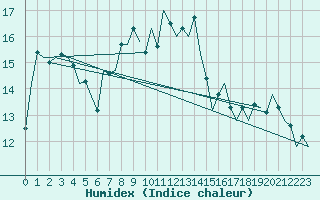 Courbe de l'humidex pour Frankfort (All)