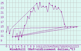 Courbe du refroidissement olien pour Santander / Parayas