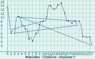 Courbe de l'humidex pour Milan (It)