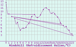 Courbe du refroidissement olien pour Beauvechain (Be)