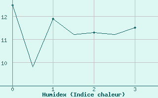 Courbe de l'humidex pour Timisoara