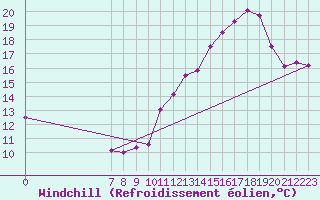 Courbe du refroidissement olien pour Valence d