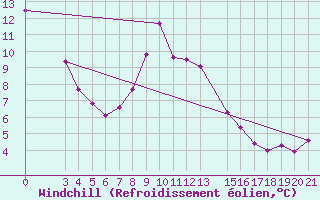 Courbe du refroidissement olien pour Knin