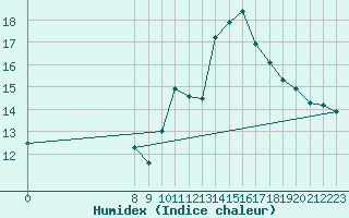 Courbe de l'humidex pour Lamballe (22)