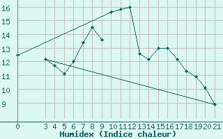 Courbe de l'humidex pour Bar