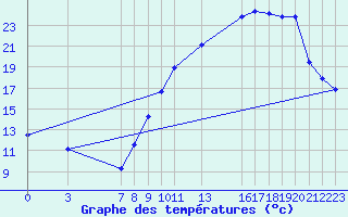 Courbe de tempratures pour Saint-Martin-du-Bec (76)