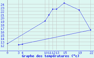 Courbe de tempratures pour Diepenbeek (Be)