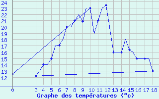 Courbe de tempratures pour Cerepovec