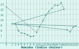 Courbe de l'humidex pour Woluwe-Saint-Pierre (Be)