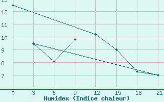 Courbe de l'humidex pour Rjazan