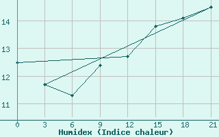 Courbe de l'humidex pour Abramovskij Majak