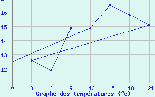 Courbe de tempratures pour Monastir-Skanes