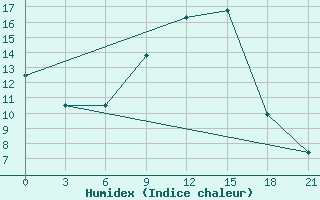 Courbe de l'humidex pour Bobruysr