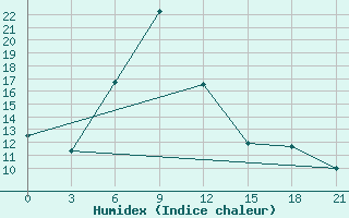 Courbe de l'humidex pour Maksatikha