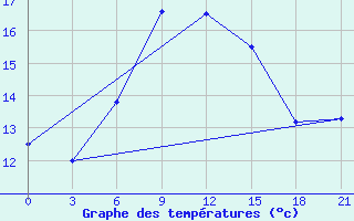 Courbe de tempratures pour Medvezegorsk