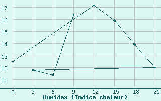 Courbe de l'humidex pour Lipeck