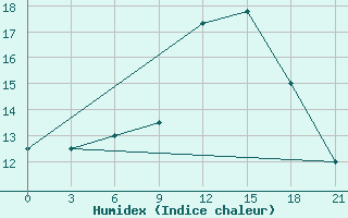 Courbe de l'humidex pour Nalut