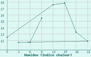 Courbe de l'humidex pour Khmel'Nyts'Kyi