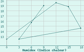 Courbe de l'humidex pour Motokhovo