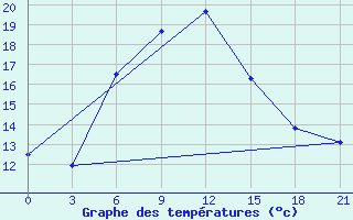 Courbe de tempratures pour Sevan Ozero