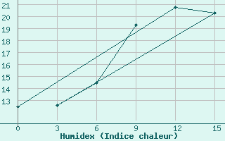 Courbe de l'humidex pour Sliven