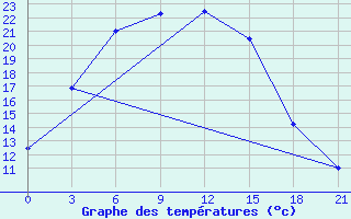 Courbe de tempratures pour Askino