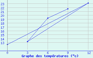 Courbe de tempratures pour Kasira