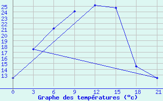 Courbe de tempratures pour Nozovka