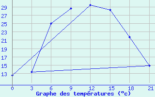 Courbe de tempratures pour Vinnicy