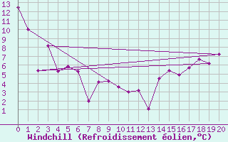 Courbe du refroidissement olien pour Island Lake South