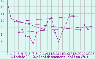 Courbe du refroidissement olien pour Grenoble/St-Etienne-St-Geoirs (38)