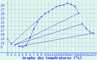 Courbe de tempratures pour Sigmaringen-Laiz