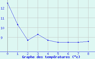 Courbe de tempratures pour Le Bon Bay Aws