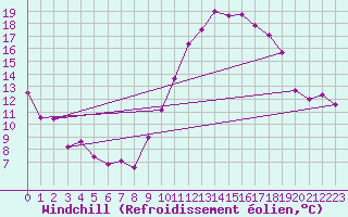 Courbe du refroidissement olien pour Chartres (28)