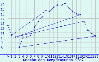 Courbe de tempratures pour Guret Saint-Laurent (23)